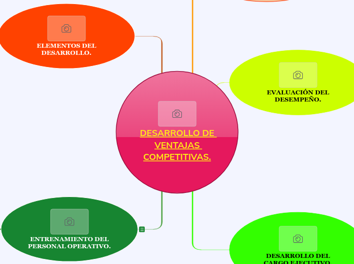 DESARROLLO DE VENTAJAS COMPETITIVAS. - Mind Map